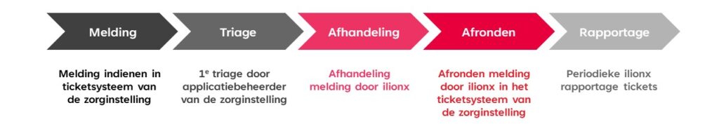 Beheer op maat proces