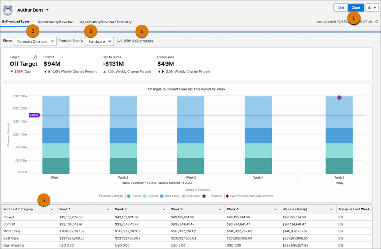 Spring '24 | Sales Cloud Salesforce Spring '24
