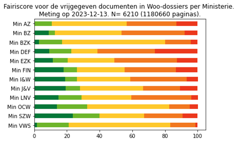 Woo leesbaarheid teksten
