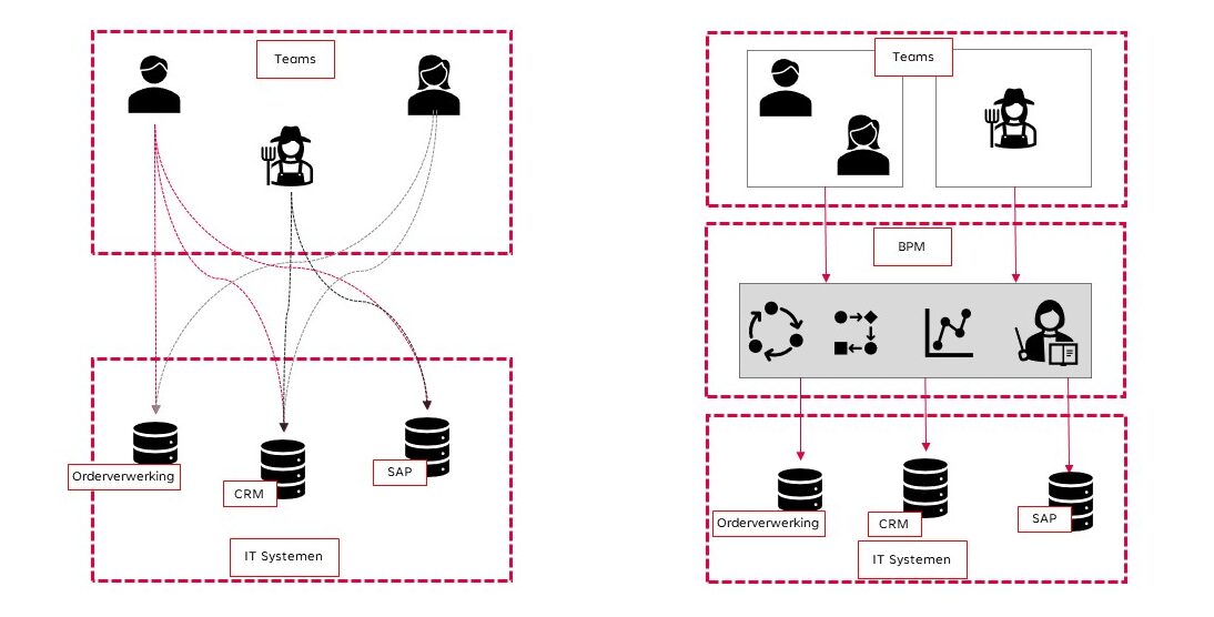 Hyperautomation en procesorkestratie