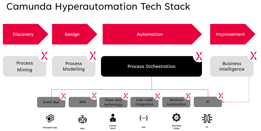Hyperautomation en procesorkestratie 
